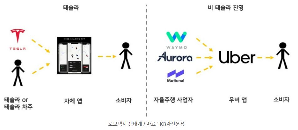 테슬라와 비테슬라 진영의 로보택시 생태계를 나타내는 자료.